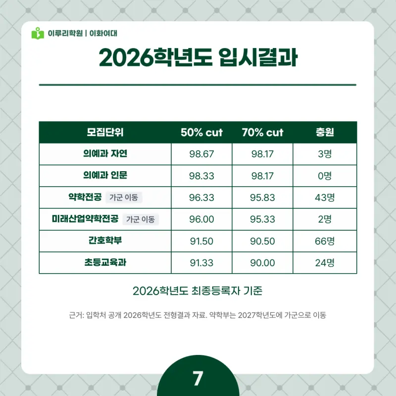2027 이화여대(이대) 정시전형, 일정, 경쟁률, 입결, 변경사항, 반영비율, 모집인원 본문 이미지 7