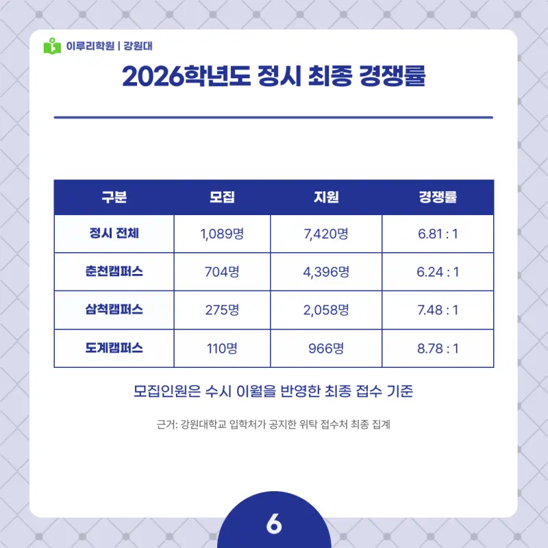 2027 강원대 정시전형, 일정, 경쟁률, 입결, 변경사항, 반영비율, 모집인원 본문 이미지 6