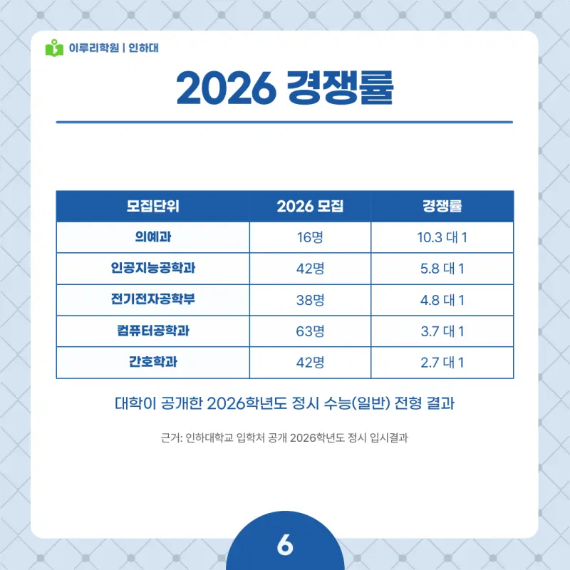 2027 인하대 정시전형, 일정, 경쟁률, 입결, 변경사항, 반영비율, 모집인원 본문 이미지 6