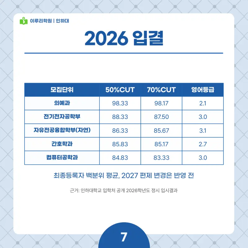 2027 인하대 정시전형, 일정, 경쟁률, 입결, 변경사항, 반영비율, 모집인원 본문 이미지 7
