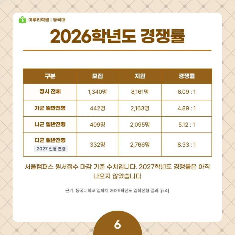 2027 동국대(동대) 정시전형, 일정, 경쟁률, 입결, 변경사항, 반영비율, 모집인원 본문 이미지 6