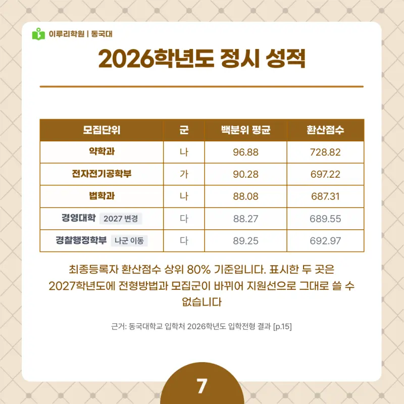 2027 동국대(동대) 정시전형, 일정, 경쟁률, 입결, 변경사항, 반영비율, 모집인원 본문 이미지 7