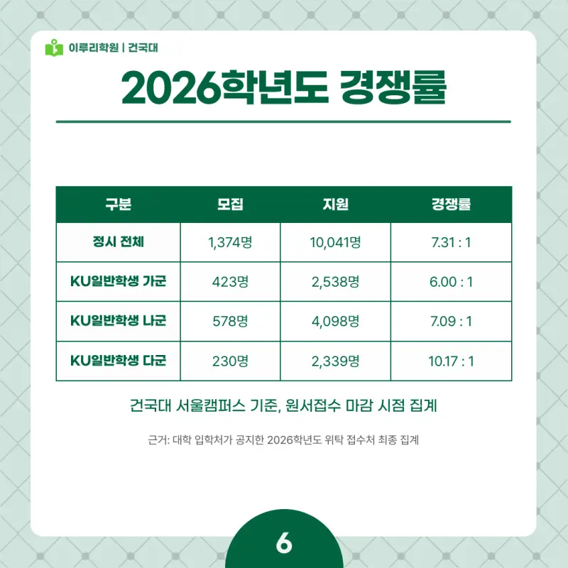 2027 건국대(건대) 정시전형, 일정, 경쟁률, 입결, 변경사항, 반영비율, 모집인원 본문 이미지 6