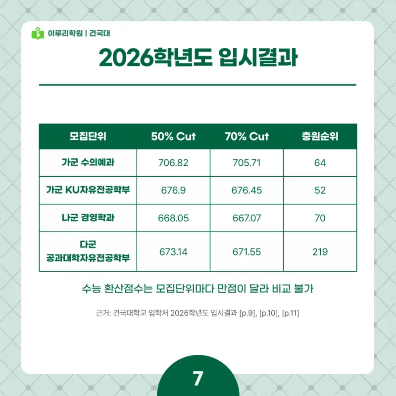 2027 건국대(건대) 정시전형, 일정, 경쟁률, 입결, 변경사항, 반영비율, 모집인원 본문 이미지 7
