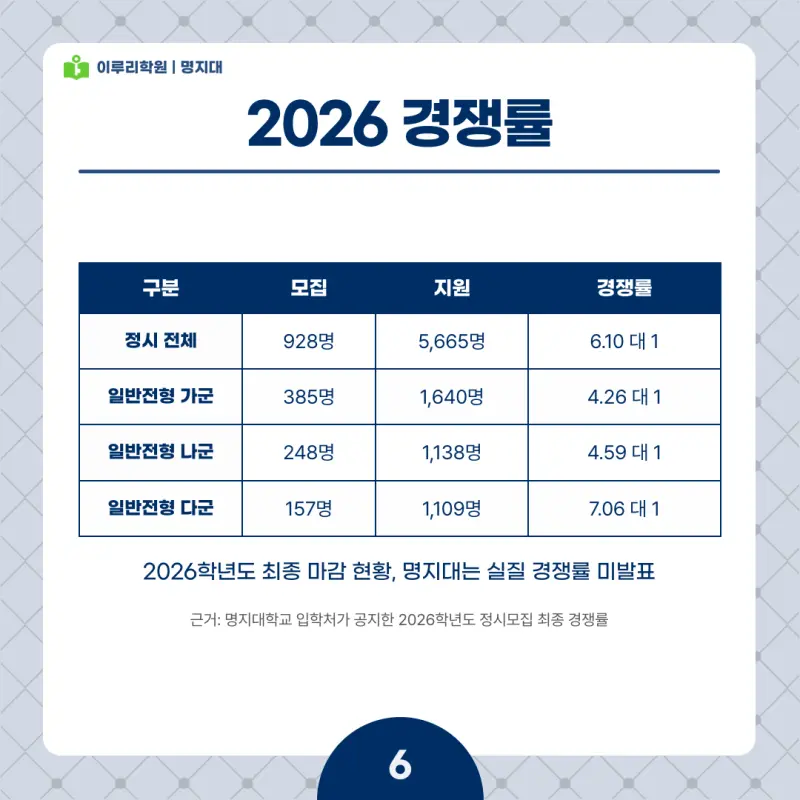 2027 명지대 정시전형, 일정, 경쟁률, 입결, 변경사항, 반영비율, 모집인원 본문 이미지 6