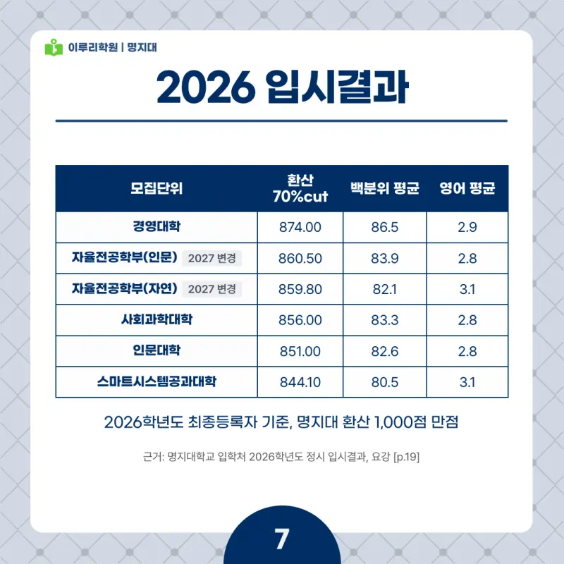 2027 명지대 정시전형, 일정, 경쟁률, 입결, 변경사항, 반영비율, 모집인원 본문 이미지 7