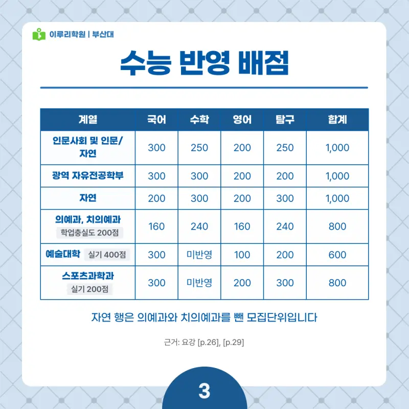 2027 부산대 정시전형, 일정, 경쟁률, 입결, 변경사항, 반영비율, 모집인원 본문 이미지 3