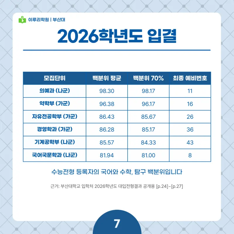 2027 부산대 정시전형, 일정, 경쟁률, 입결, 변경사항, 반영비율, 모집인원 본문 이미지 7