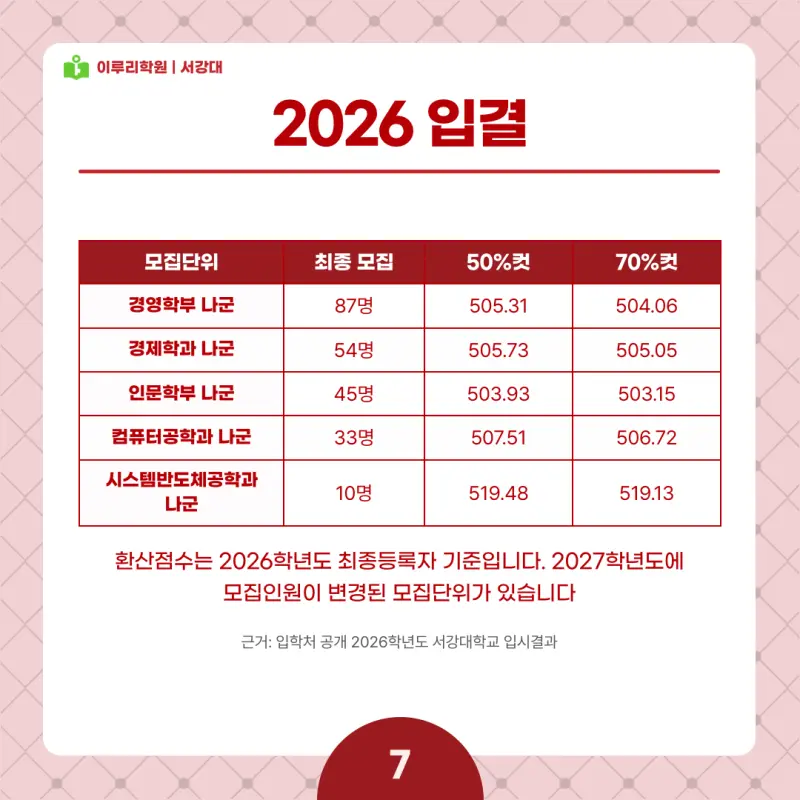 2027 서강대 정시전형, 일정, 경쟁률, 입결, 변경사항, 반영비율, 모집인원 본문 이미지 7