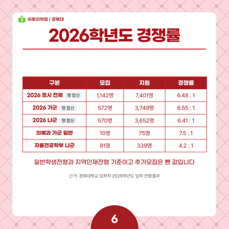 2027 경북대 정시전형, 일정, 경쟁률, 입결, 변경사항, 반영비율, 모집인원 본문 이미지 6