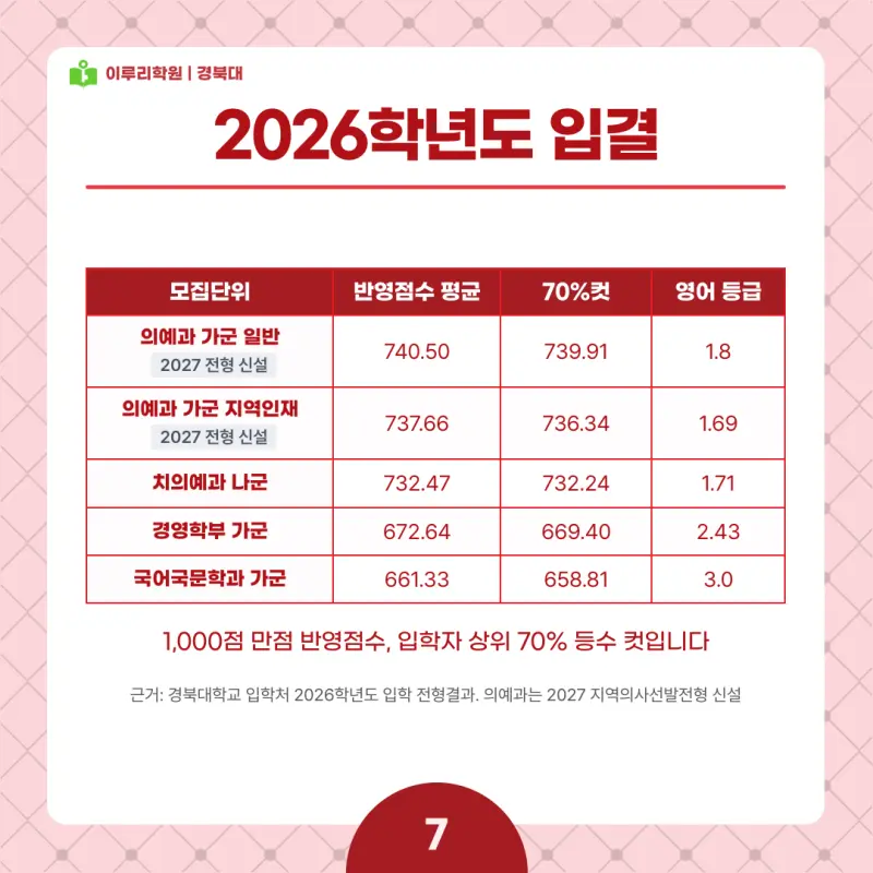 2027 경북대 정시전형, 일정, 경쟁률, 입결, 변경사항, 반영비율, 모집인원 본문 이미지 7