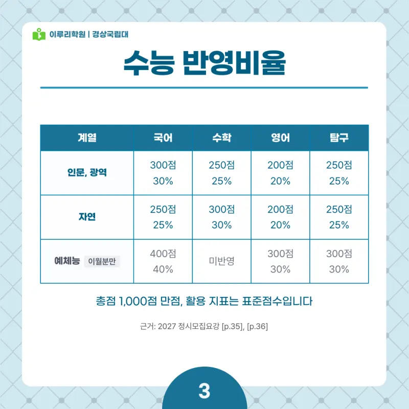 2027 경상국립대 정시전형, 일정, 경쟁률, 입결, 변경사항, 반영비율, 모집인원 본문 이미지 3