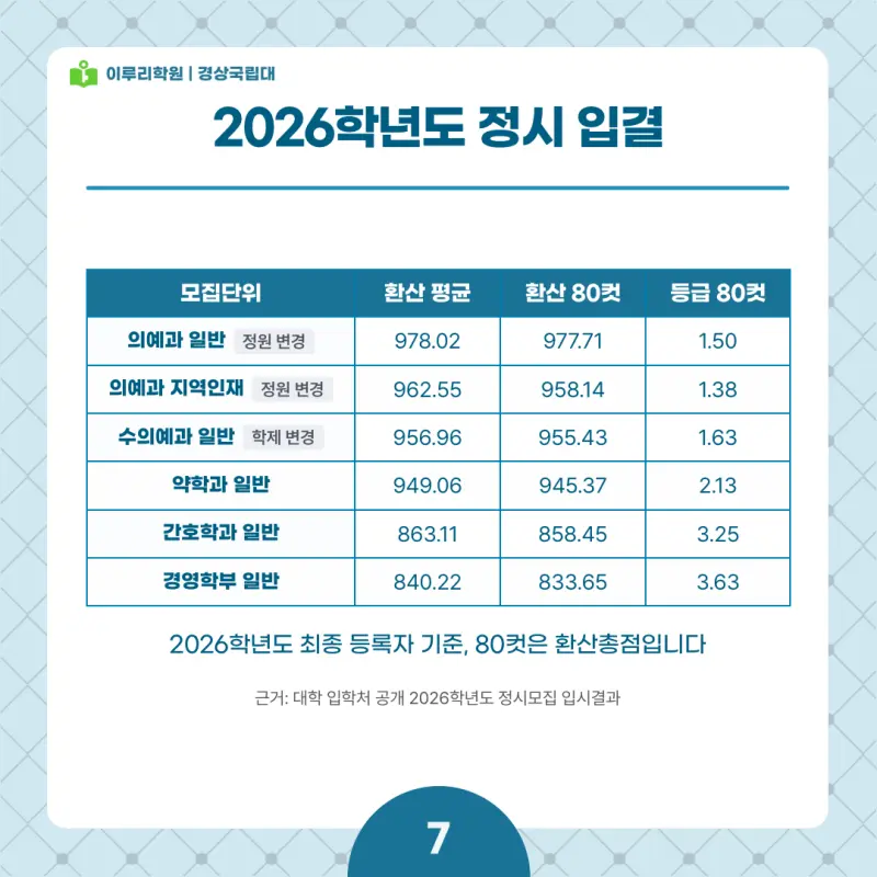2027 경상국립대 정시전형, 일정, 경쟁률, 입결, 변경사항, 반영비율, 모집인원 본문 이미지 7