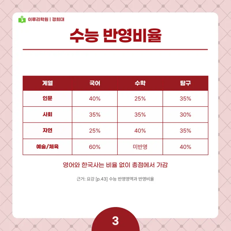 2027 경희대 정시전형, 일정, 경쟁률, 입결, 변경사항, 반영비율, 모집인원 본문 이미지 3