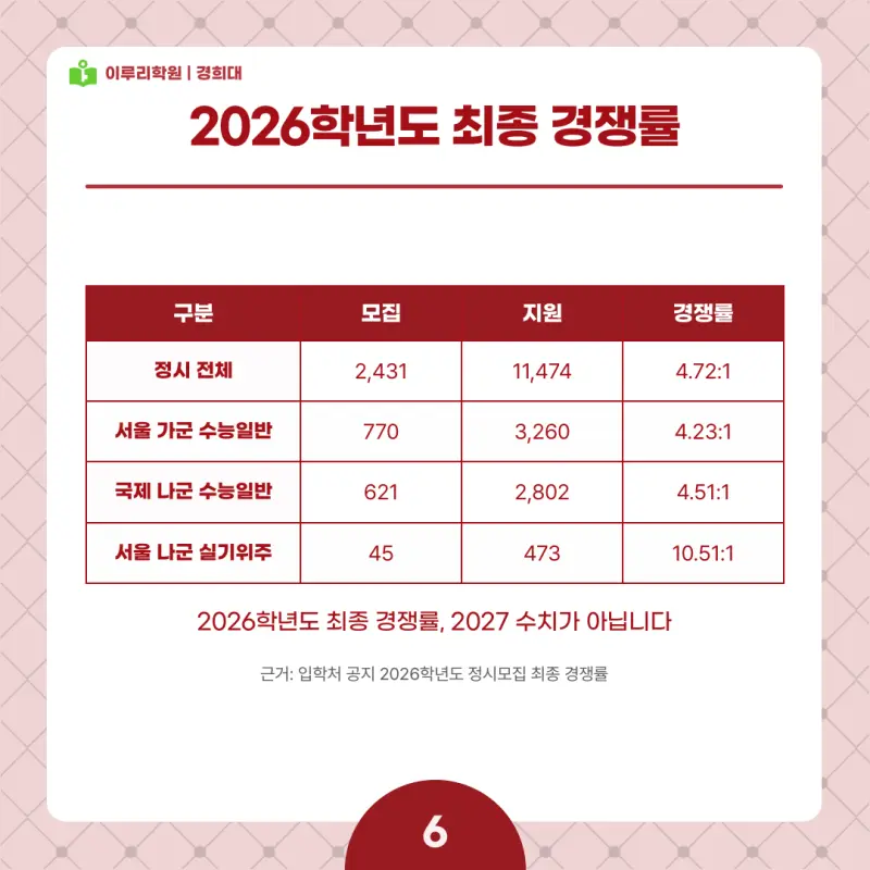 2027 경희대 정시전형, 일정, 경쟁률, 입결, 변경사항, 반영비율, 모집인원 본문 이미지 6