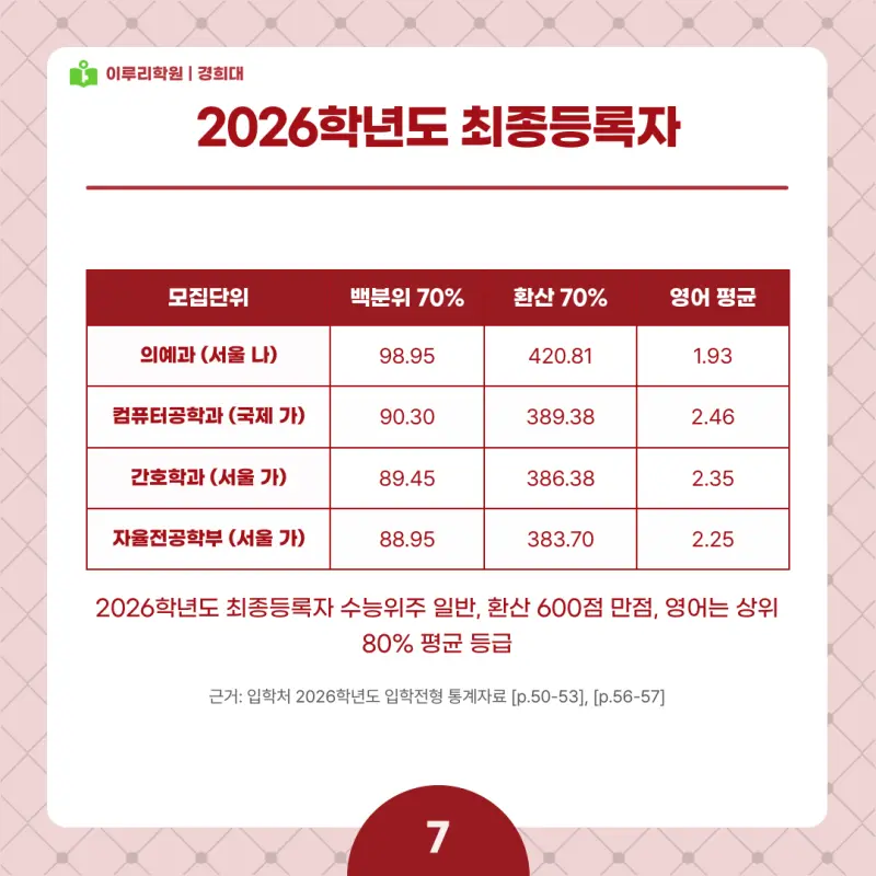 2027 경희대 정시전형, 일정, 경쟁률, 입결, 변경사항, 반영비율, 모집인원 본문 이미지 7