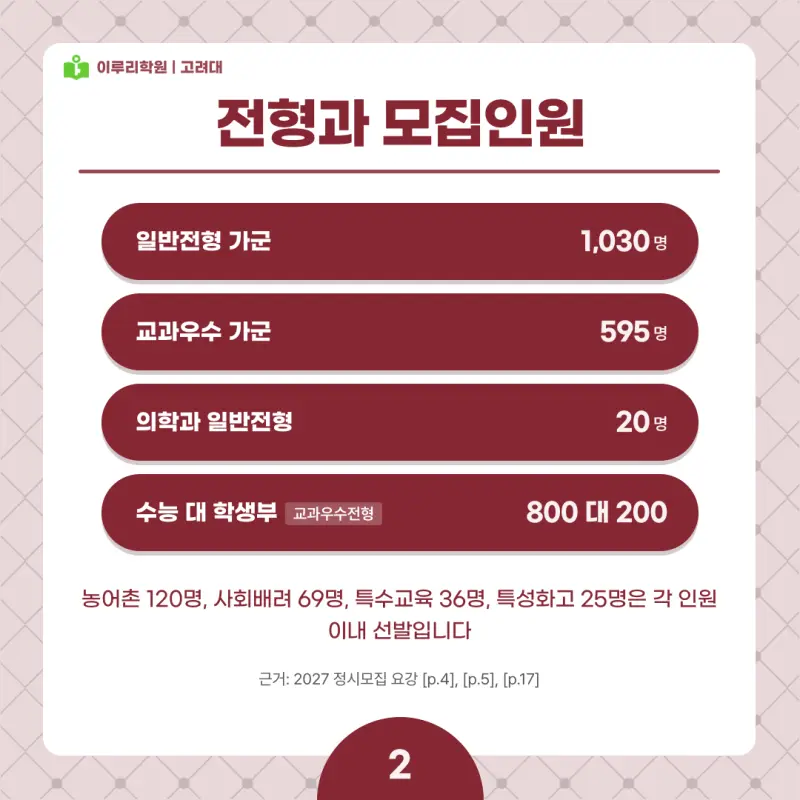 2027 고려대(고대) 정시전형, 일정, 경쟁률, 입결, 변경사항, 반영비율, 모집인원 본문 이미지 2