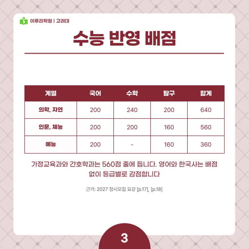 2027 고려대(고대) 정시전형, 일정, 경쟁률, 입결, 변경사항, 반영비율, 모집인원 본문 이미지 3