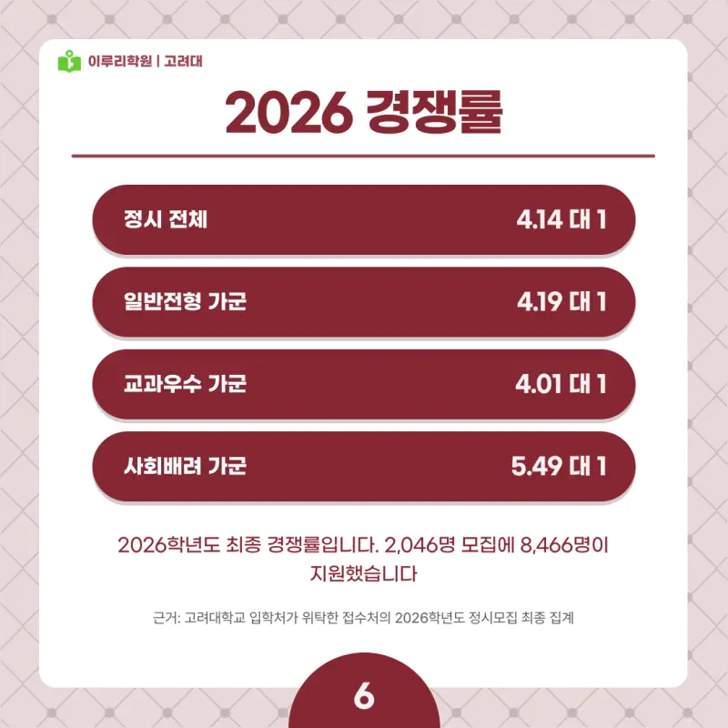 2027 고려대(고대) 정시전형, 일정, 경쟁률, 입결, 변경사항, 반영비율, 모집인원 본문 이미지 6