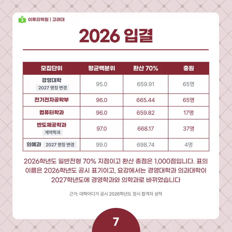 2027 고려대(고대) 정시전형, 일정, 경쟁률, 입결, 변경사항, 반영비율, 모집인원 본문 이미지 7