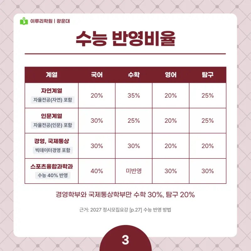 2027 광운대 정시전형, 일정, 경쟁률, 입결, 변경사항, 반영비율, 모집인원 본문 이미지 3