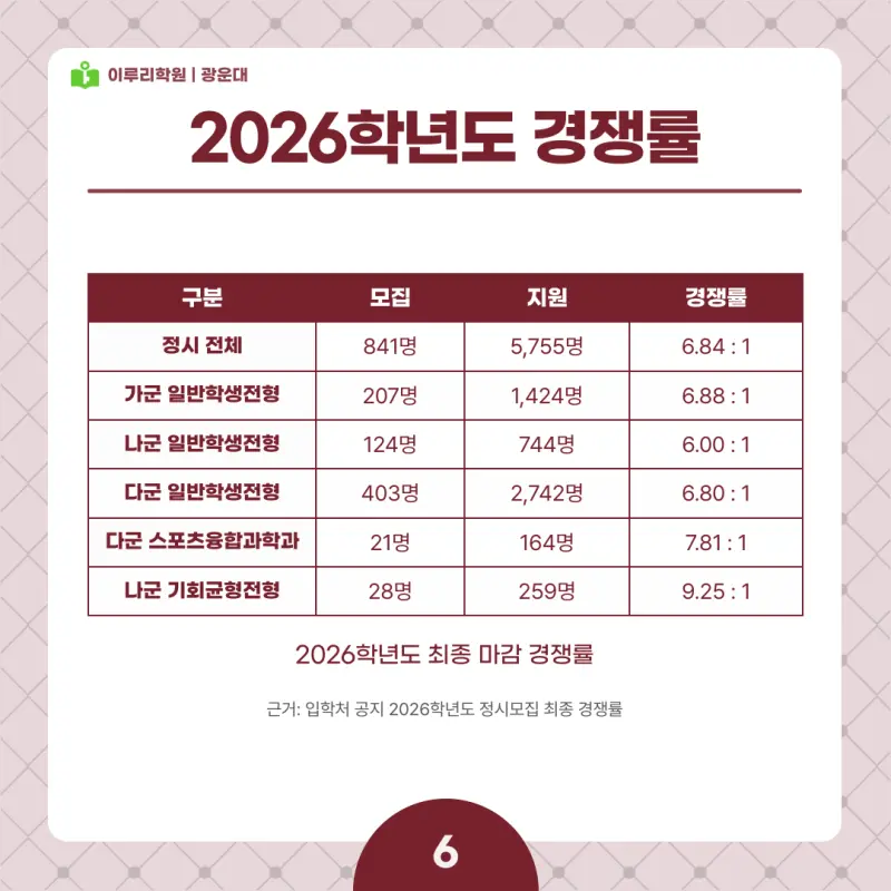 2027 광운대 정시전형, 일정, 경쟁률, 입결, 변경사항, 반영비율, 모집인원 본문 이미지 6