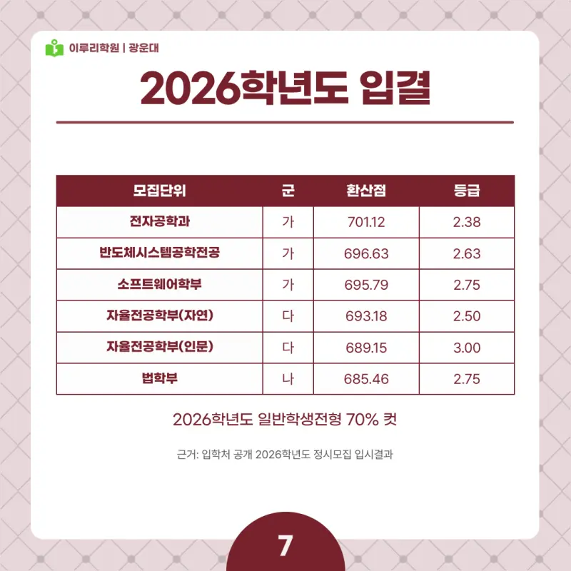 2027 광운대 정시전형, 일정, 경쟁률, 입결, 변경사항, 반영비율, 모집인원 본문 이미지 7