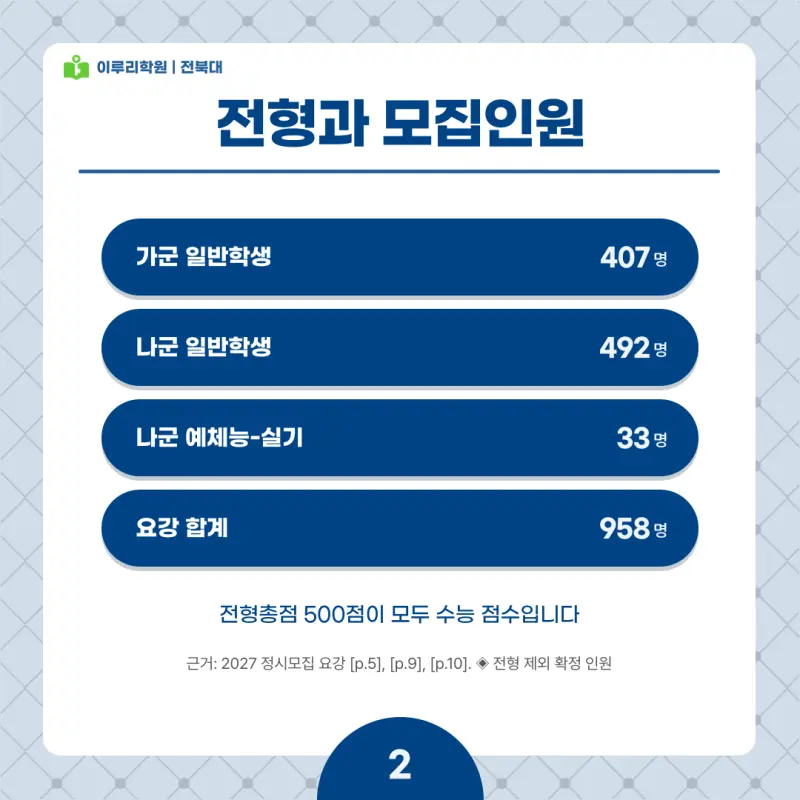 2027 전북대 정시전형, 일정, 경쟁률, 입결, 변경사항, 반영비율, 모집인원 본문 이미지 2