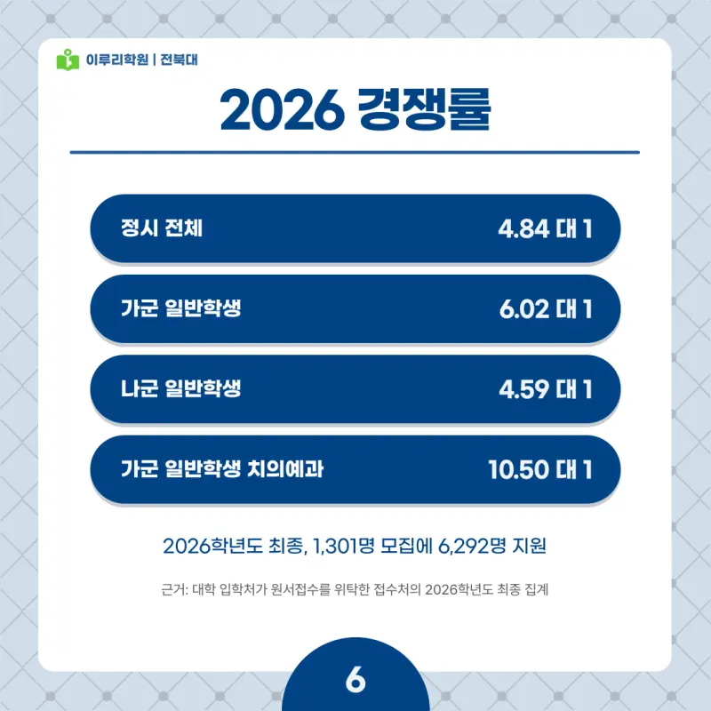 2027 전북대 정시전형, 일정, 경쟁률, 입결, 변경사항, 반영비율, 모집인원 본문 이미지 6