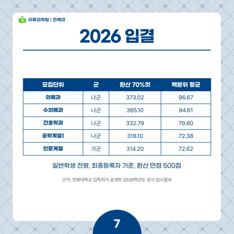 2027 전북대 정시전형, 일정, 경쟁률, 입결, 변경사항, 반영비율, 모집인원 본문 이미지 7