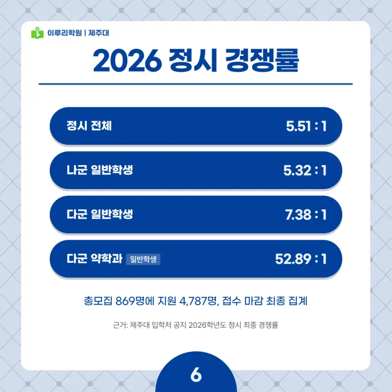 2027 제주대 정시전형, 일정, 경쟁률, 입결, 변경사항, 반영비율, 모집인원 본문 이미지 6