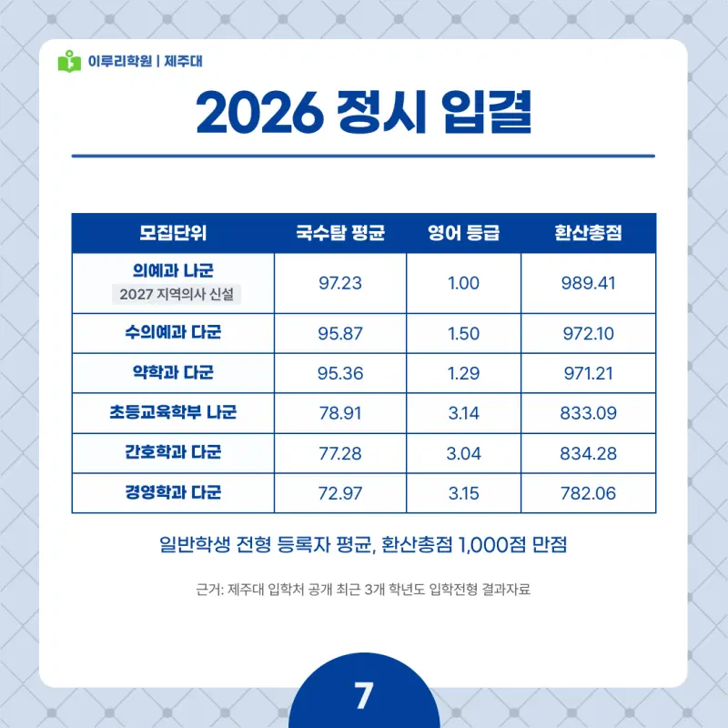2027 제주대 정시전형, 일정, 경쟁률, 입결, 변경사항, 반영비율, 모집인원 본문 이미지 7