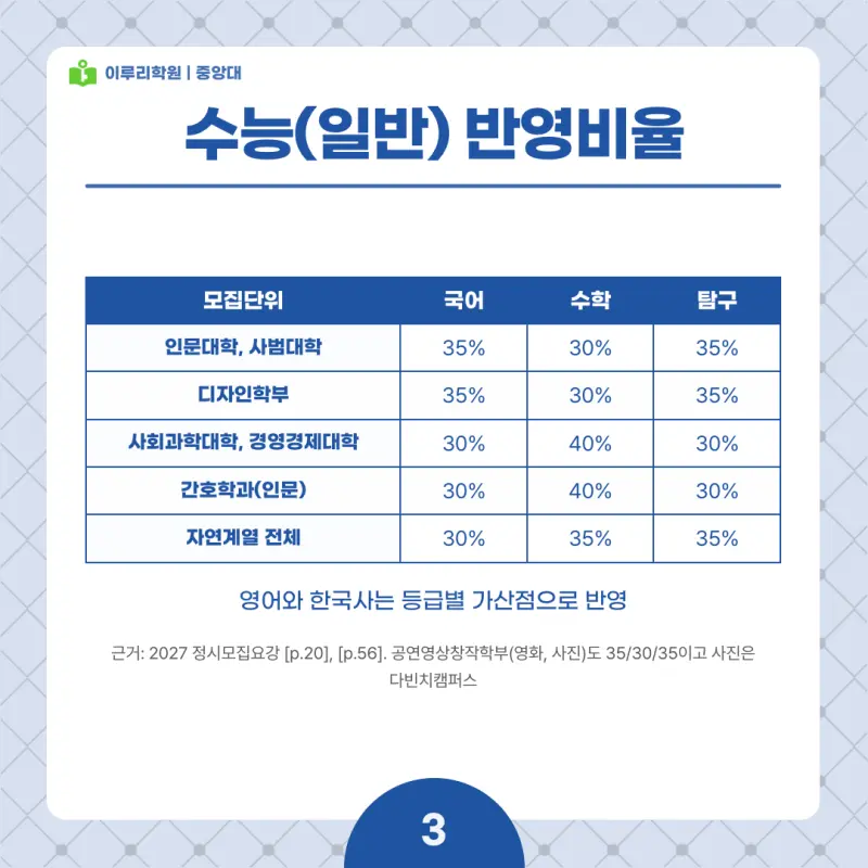 2027 중앙대(중대) 정시전형, 일정, 경쟁률, 입결, 변경사항, 반영비율, 모집인원 본문 이미지 3