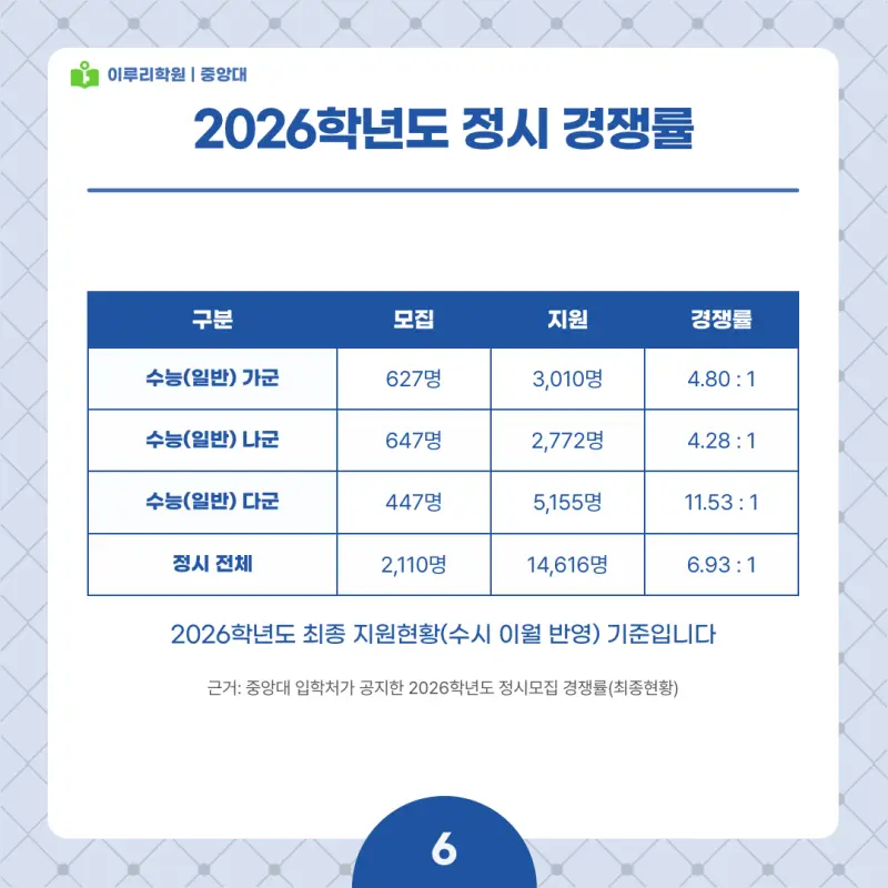 2027 중앙대(중대) 정시전형, 일정, 경쟁률, 입결, 변경사항, 반영비율, 모집인원 본문 이미지 6
