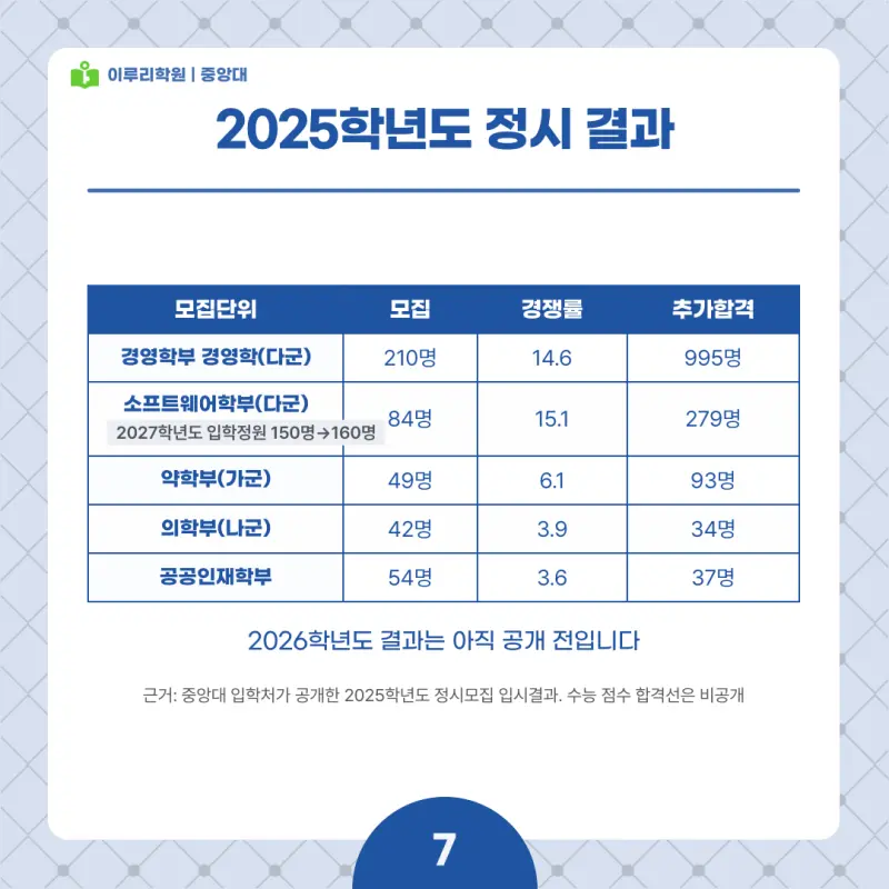 2027 중앙대(중대) 정시전형, 일정, 경쟁률, 입결, 변경사항, 반영비율, 모집인원 본문 이미지 7