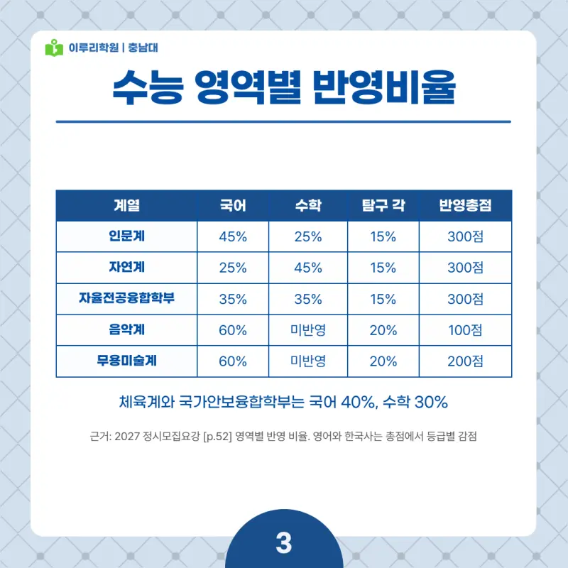 2027 충남대 정시전형, 일정, 경쟁률, 입결, 변경사항, 반영비율, 모집인원 본문 이미지 3