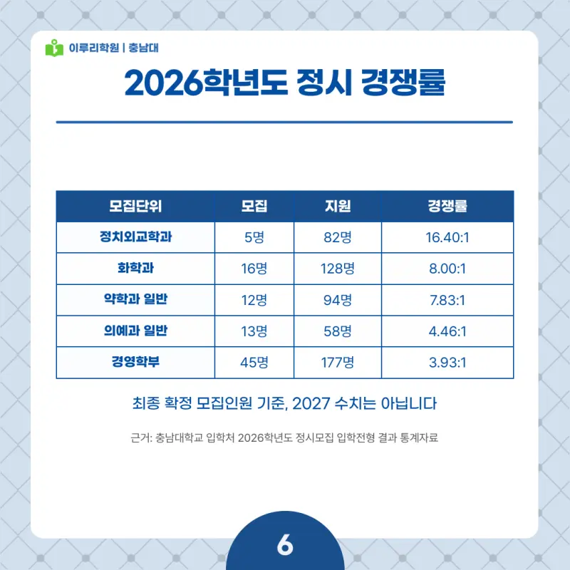 2027 충남대 정시전형, 일정, 경쟁률, 입결, 변경사항, 반영비율, 모집인원 본문 이미지 6