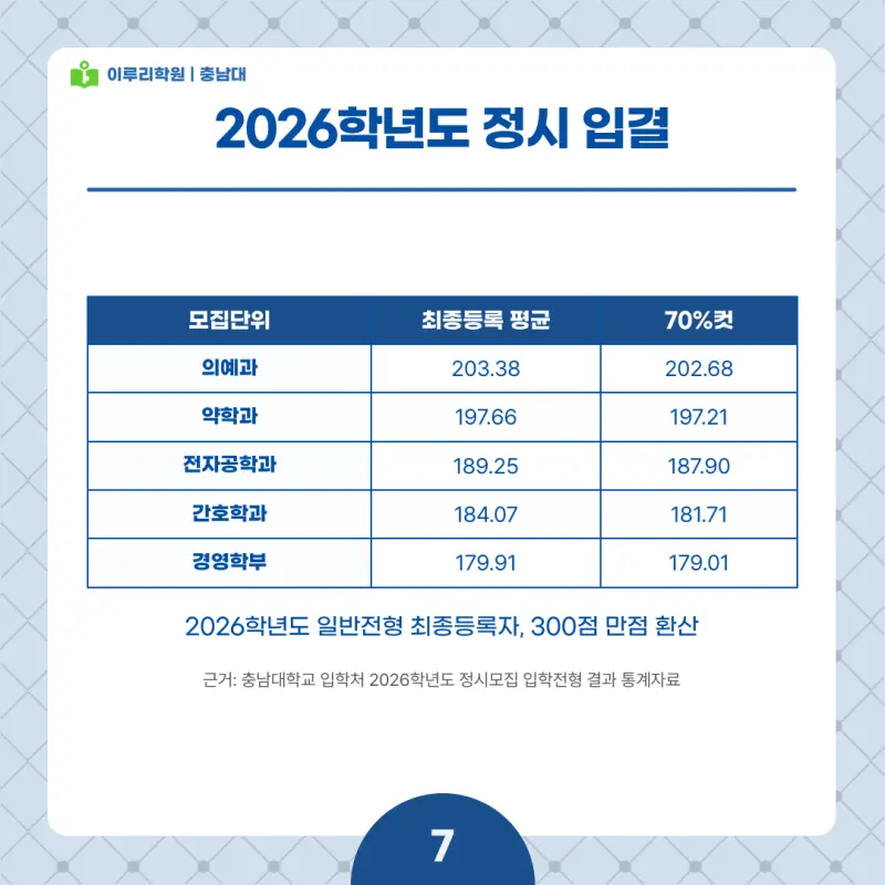 2027 충남대 정시전형, 일정, 경쟁률, 입결, 변경사항, 반영비율, 모집인원 본문 이미지 7