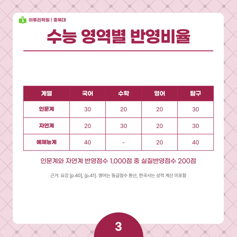 2027 충북대 정시전형, 일정, 경쟁률, 입결, 변경사항, 반영비율, 모집인원 본문 이미지 3