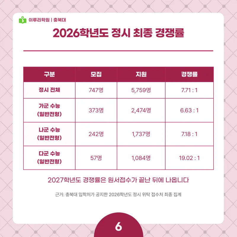2027 충북대 정시전형, 일정, 경쟁률, 입결, 변경사항, 반영비율, 모집인원 본문 이미지 6