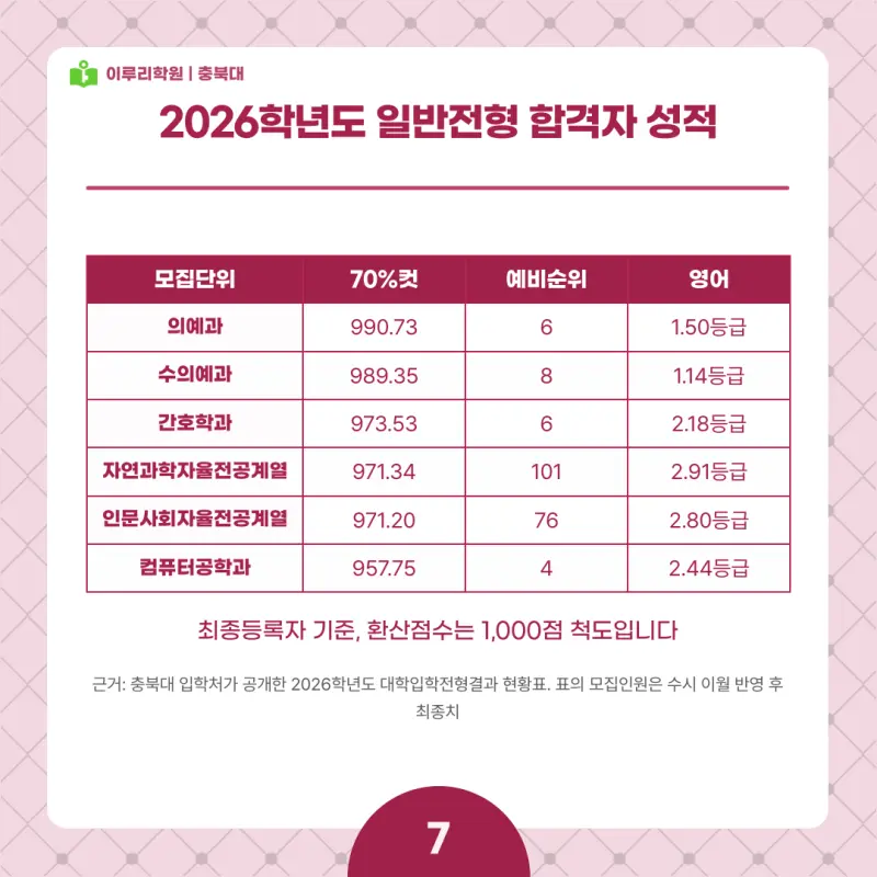2027 충북대 정시전형, 일정, 경쟁률, 입결, 변경사항, 반영비율, 모집인원 본문 이미지 7