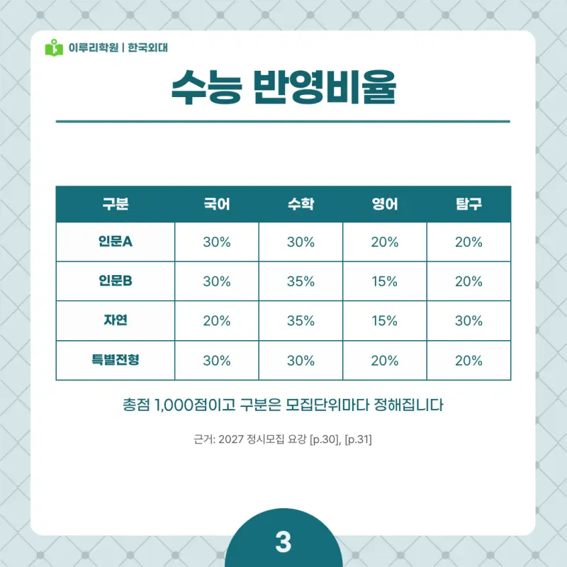 2027 한국외대(외대) 정시전형, 일정, 경쟁률, 입결, 변경사항, 반영비율, 모집인원 본문 이미지 3