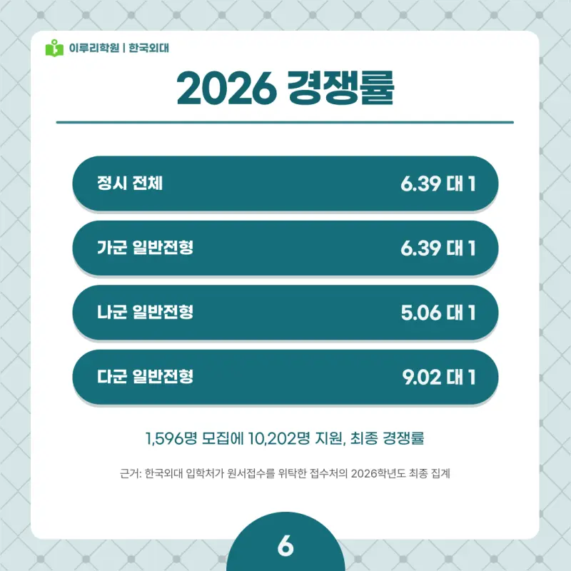 2027 한국외대(외대) 정시전형, 일정, 경쟁률, 입결, 변경사항, 반영비율, 모집인원 본문 이미지 6