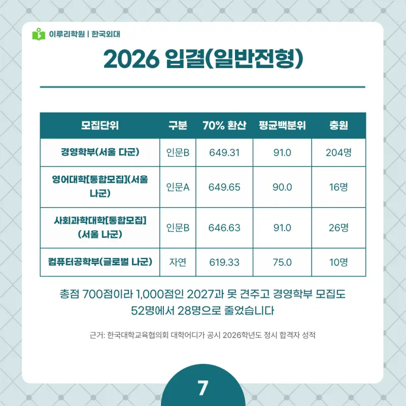 2027 한국외대(외대) 정시전형, 일정, 경쟁률, 입결, 변경사항, 반영비율, 모집인원 본문 이미지 7