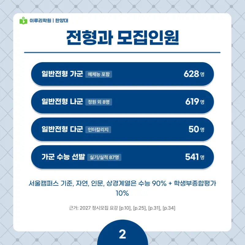 2027 한양대 정시전형, 일정, 경쟁률, 입결, 변경사항, 반영비율, 모집인원 본문 이미지 2