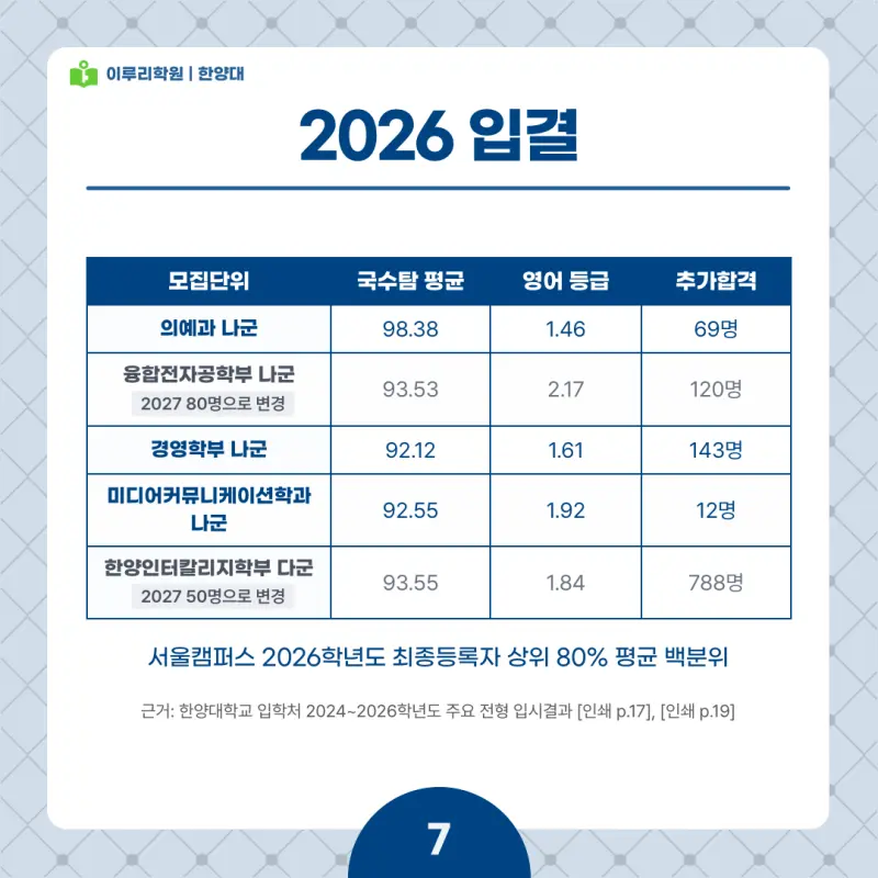 2027 한양대 정시전형, 일정, 경쟁률, 입결, 변경사항, 반영비율, 모집인원 본문 이미지 7
