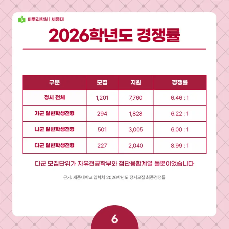 2027 세종대 정시전형, 일정, 경쟁률, 입결, 변경사항, 반영비율, 모집인원 본문 이미지 6