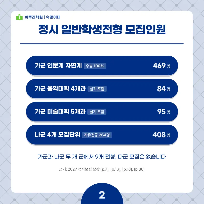 2027 숙명여대(숙대) 정시전형, 일정, 경쟁률, 입결, 변경사항, 반영비율, 모집인원 본문 이미지 2