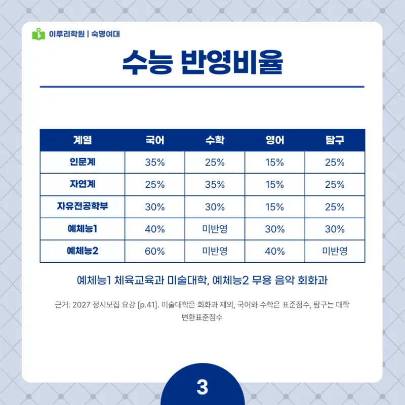 2027 숙명여대(숙대) 정시전형, 일정, 경쟁률, 입결, 변경사항, 반영비율, 모집인원 본문 이미지 3