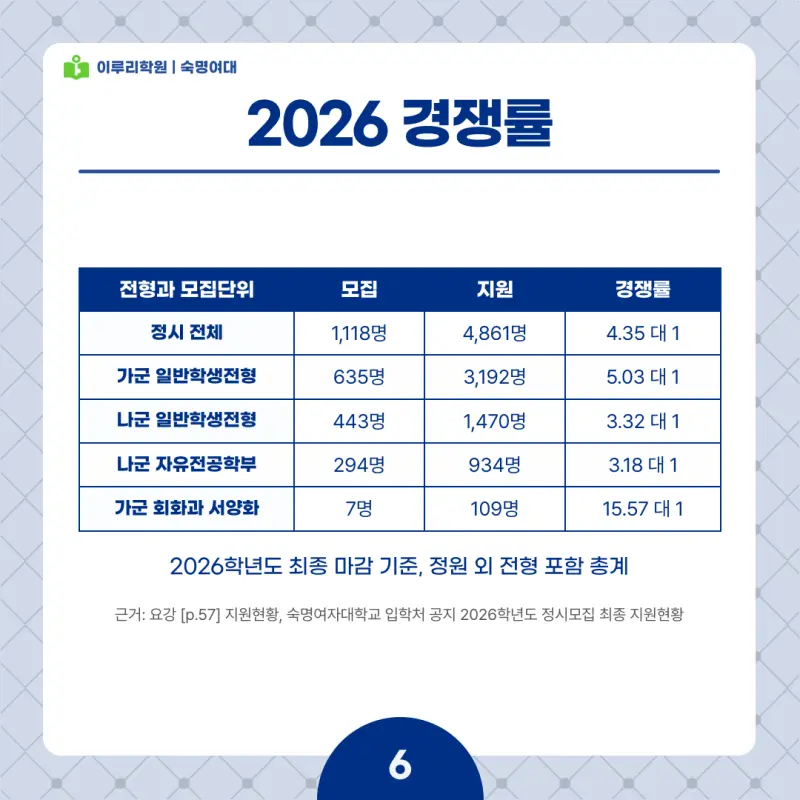 2027 숙명여대(숙대) 정시전형, 일정, 경쟁률, 입결, 변경사항, 반영비율, 모집인원 본문 이미지 6